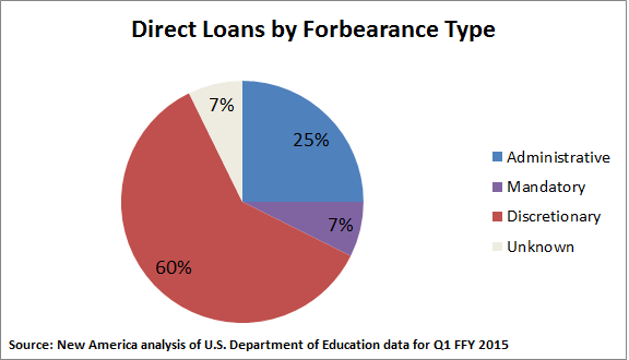 A Closer Look at Student Loan Deferment and Forbearance