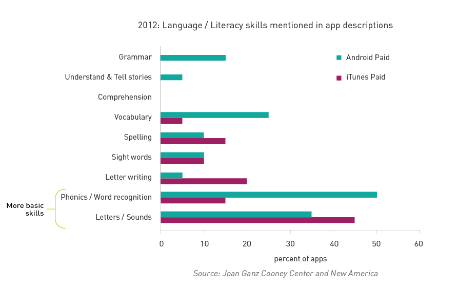 A Snapshot of Kids’ Language & Literacy Apps (Part 1)