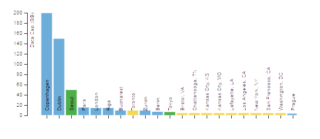 Offerings by Data Cap