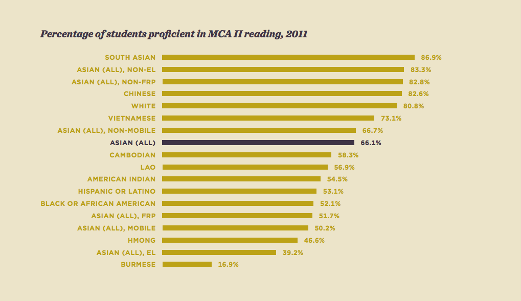 Image credit: MinnCAN, "Asian American and Pacific Islander Student Achievement in Minnesota."