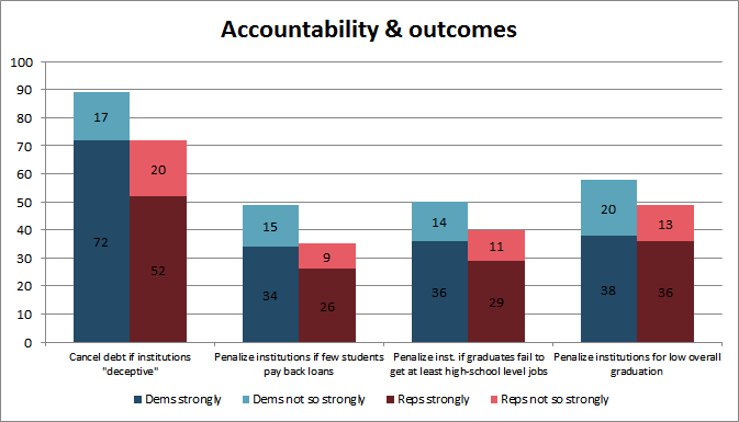 Accountability & outcomes opinon - Opportunistic poll