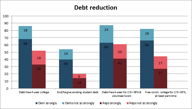 Debt reduction opinion survey - Likely voters