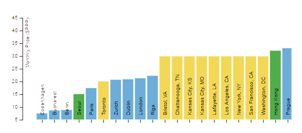 The Cost for 3GB of Mobile Data