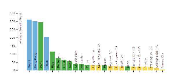Average Speed of Plans Priced Between $35 and $50