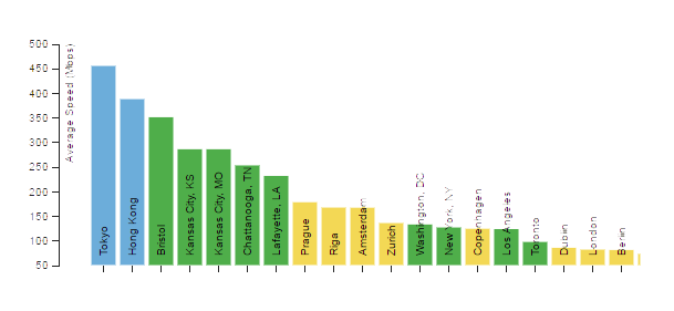 Average Speed of Plans Priced over $50