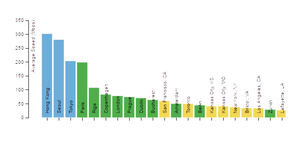 Download Speed for $50