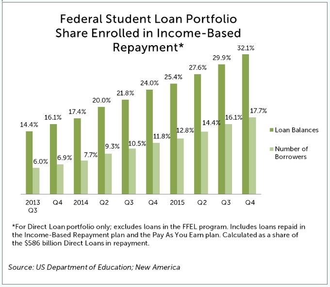 Income based Repayment