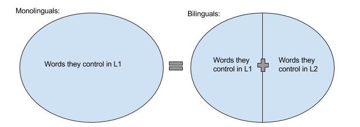 Monolinguals vs Bilinguals