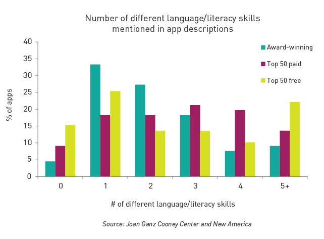 A Snapshot of Kids’ Language and Literacy Apps (Part 3)