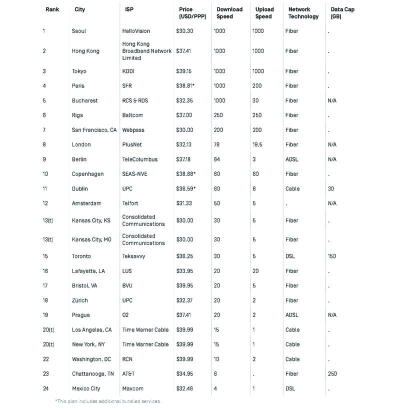 Cost of Connectivity 2014 - Offerings Chart