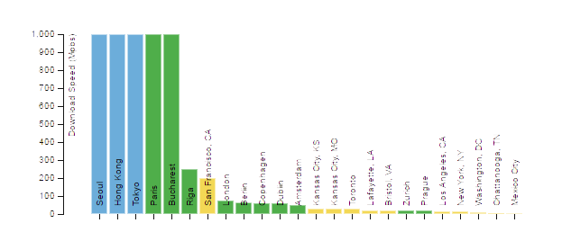 Offerings Sorted by Download Speed
