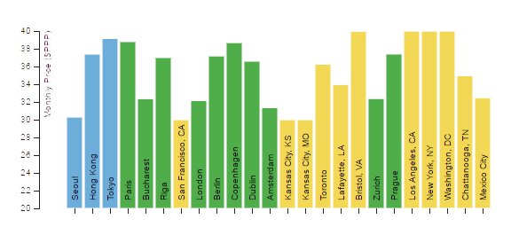 Offerings Sorted by Rank