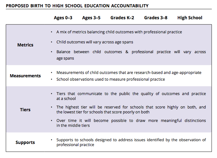 Source: A Framework for Rethinking State Education Accountability and Support from Birth Through High School, The Ounce of Prevention