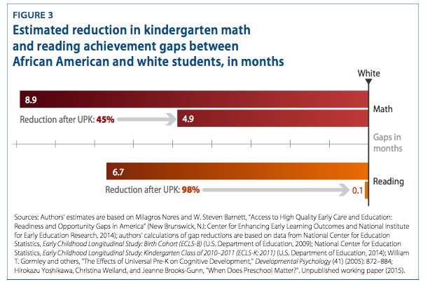 Nationwide High-Quality, Universal Pre-K Could Significantly Reduce Achievement Gaps