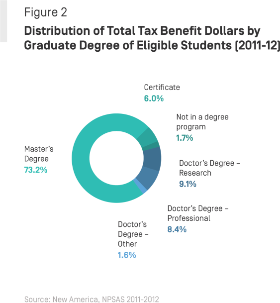 Graduate Students and Tuition Tax Benefits: New Analysis