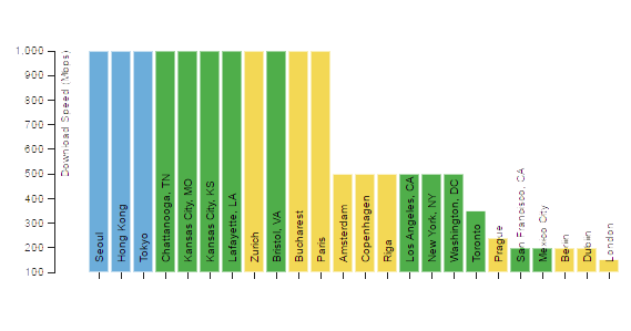 Speed Leaders Sorted by Download Speed (Mbps)