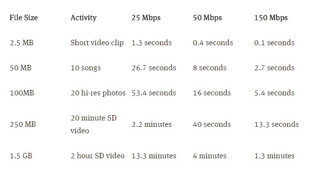 What Can You Do With Speed?