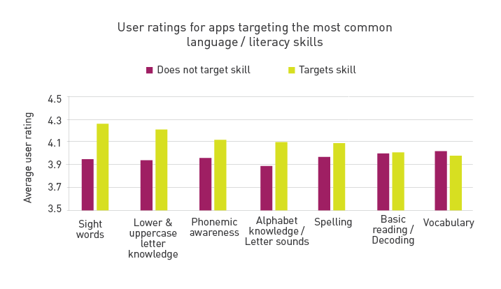 A Snapshot of Kids’ Language and Literacy Apps (Part 2)