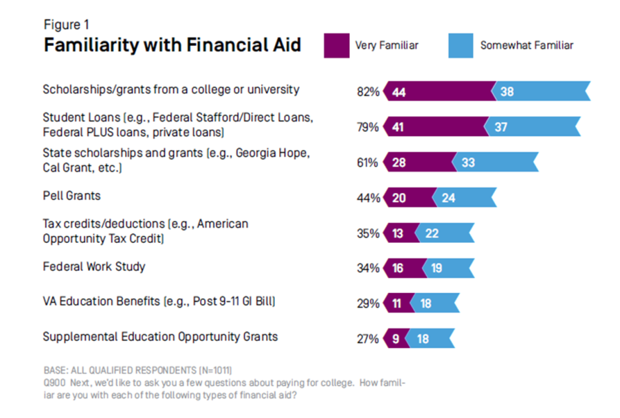 Financial Aid