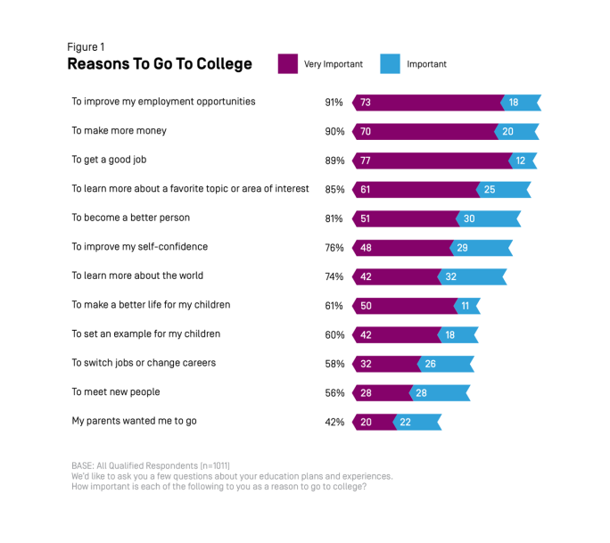 Topic: People Attend College or University for Many Different Reasons. Why Do You Think People Attend a College or University?