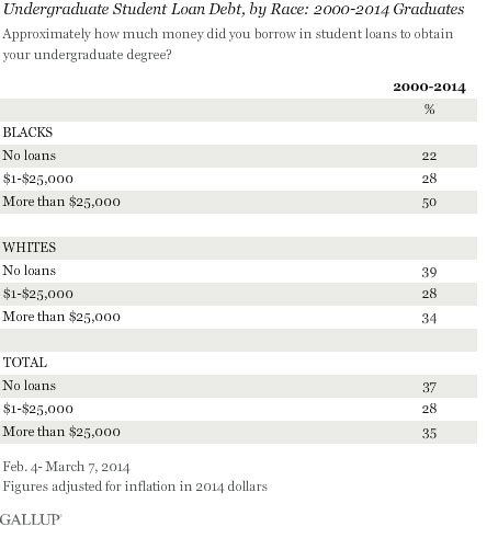 breakdown of undergraduate student loan debt by race