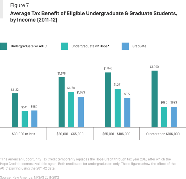 Graduate Students and Tuition Tax Benefits: New Analysis